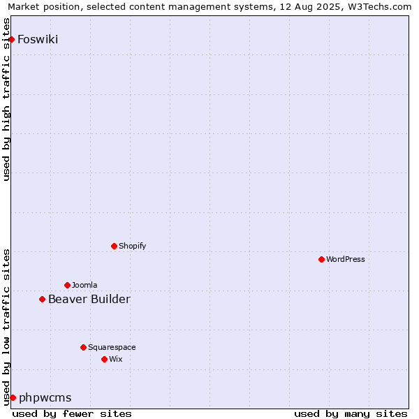 Market position of Beaver Builder vs. phpwcms vs. Foswiki