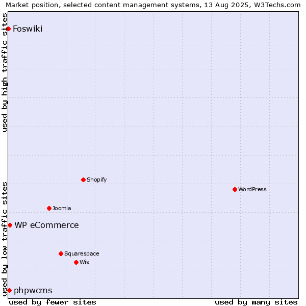 Market position of WP eCommerce vs. phpwcms vs. Foswiki