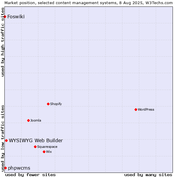 Market position of WYSIWYG Web Builder vs. phpwcms vs. Foswiki