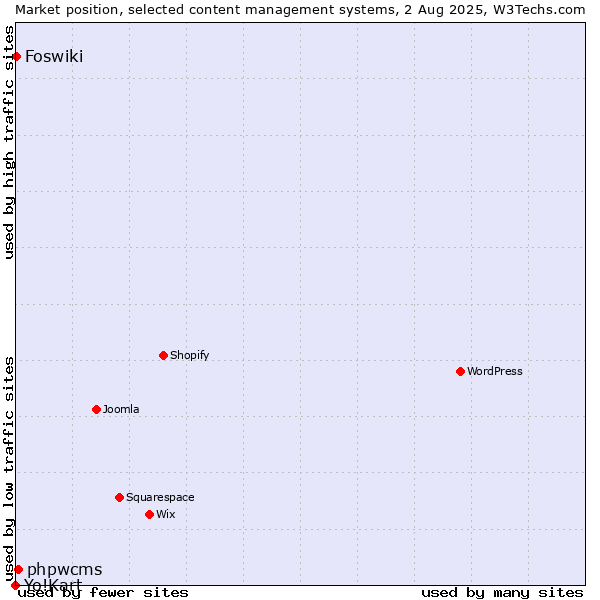 Market position of phpwcms vs. Foswiki vs. Yo!Kart