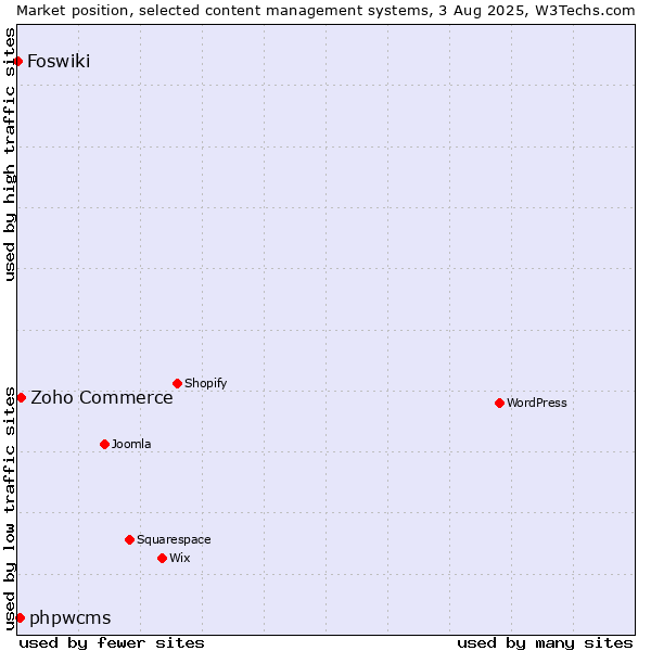 Market position of Zoho Commerce vs. phpwcms vs. Foswiki