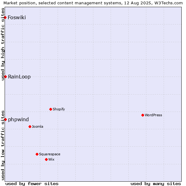 Market position of RainLoop vs. phpwind vs. Foswiki