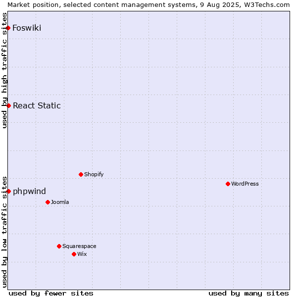 Market position of React Static vs. phpwind vs. Foswiki