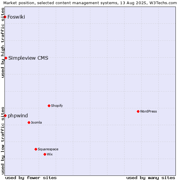 Market position of Simpleview CMS vs. phpwind vs. Foswiki