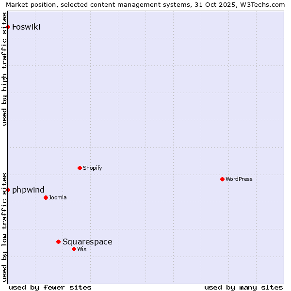 Market position of Squarespace vs. phpwind vs. Foswiki