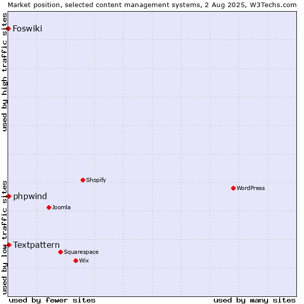 Market position of Textpattern vs. phpwind vs. Foswiki