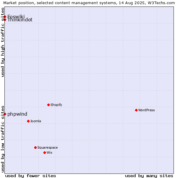 Market position of phpwind vs. Thinkindot vs. Foswiki