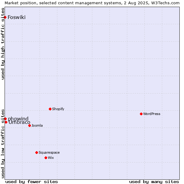 Market position of Umbraco vs. phpwind vs. Foswiki