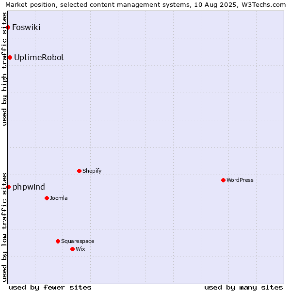 Market position of UptimeRobot vs. phpwind vs. Foswiki