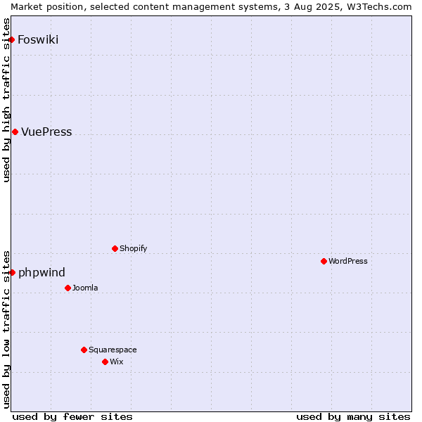 Market position of VuePress vs. phpwind vs. Foswiki