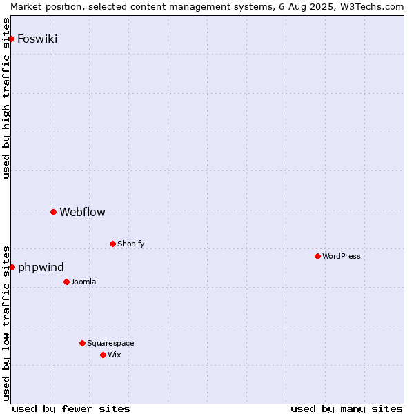 Market position of Webflow vs. phpwind vs. Foswiki