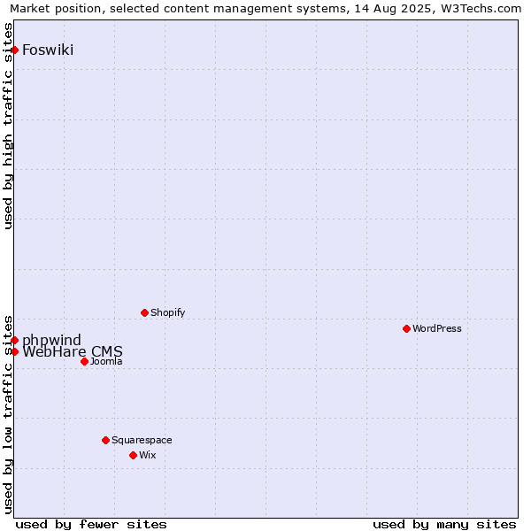 Market position of phpwind vs. Foswiki vs. WebHare CMS