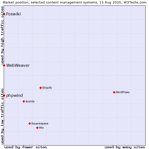 Market position of phpwind vs. Foswiki vs. WebWeaver