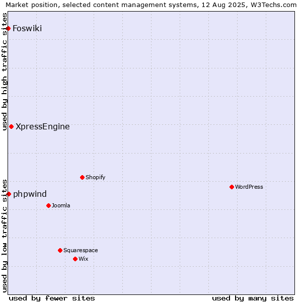 Market position of XpressEngine vs. phpwind vs. Foswiki