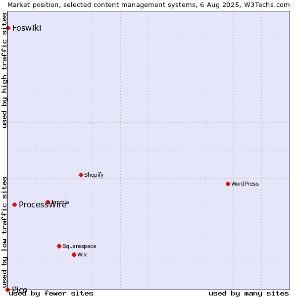 Market position of ProcessWire vs. Foswiki vs. Pico