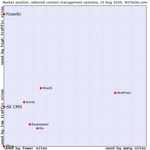 Market position of Foswiki vs. SX CMS vs. Pico