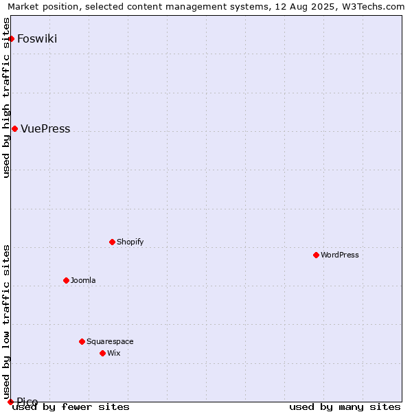 Market position of VuePress vs. Foswiki vs. Pico