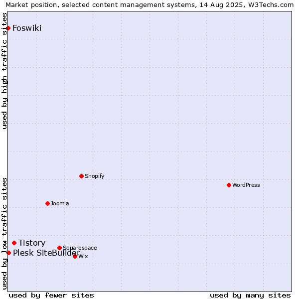 Market position of Tistory vs. Plesk SiteBuilder vs. Foswiki