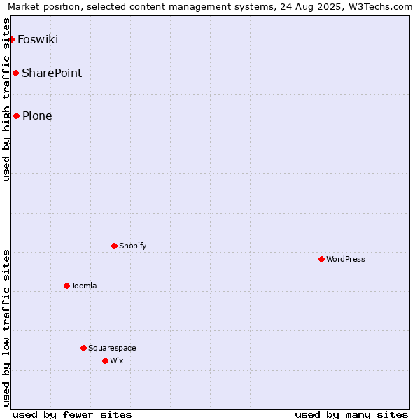 Market position of Plone vs. SharePoint vs. Foswiki