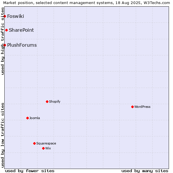 Market position of SharePoint vs. Foswiki vs. PlushForums