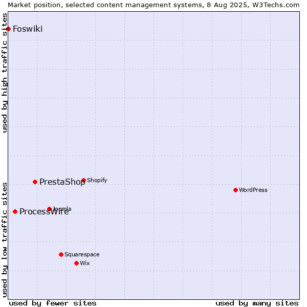 Market position of PrestaShop vs. ProcessWire vs. Foswiki