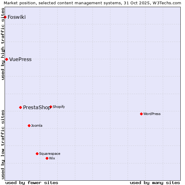 Market position of PrestaShop vs. VuePress vs. Foswiki