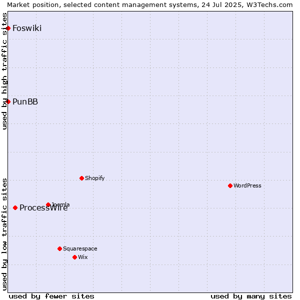 Market position of ProcessWire vs. PunBB vs. Foswiki
