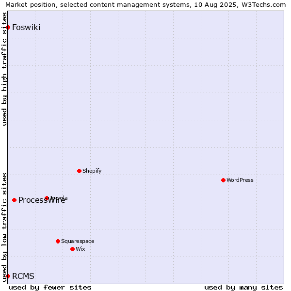 Market position of ProcessWire vs. RCMS vs. Foswiki