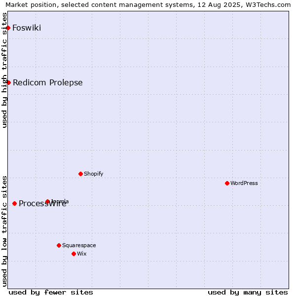 Market position of ProcessWire vs. Redicom Prolepse vs. Foswiki