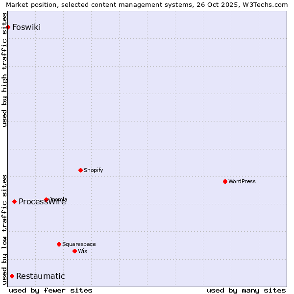 Market position of ProcessWire vs. Restaumatic vs. Foswiki