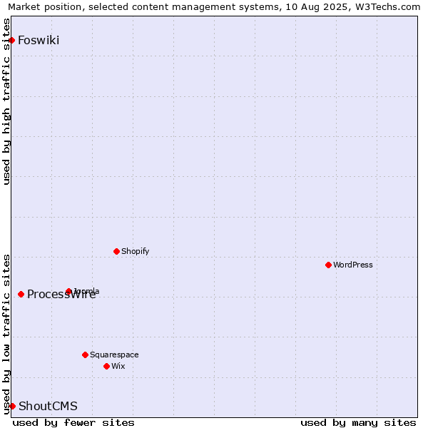 Market position of ProcessWire vs. ShoutCMS vs. Foswiki