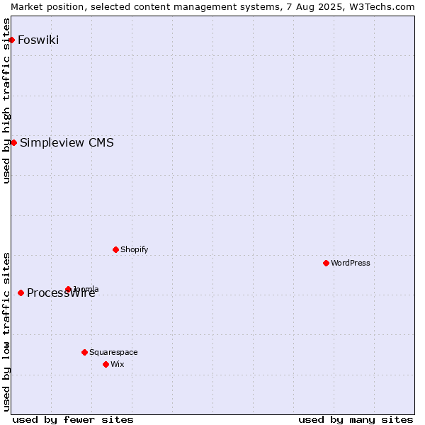 Market position of ProcessWire vs. Simpleview CMS vs. Foswiki