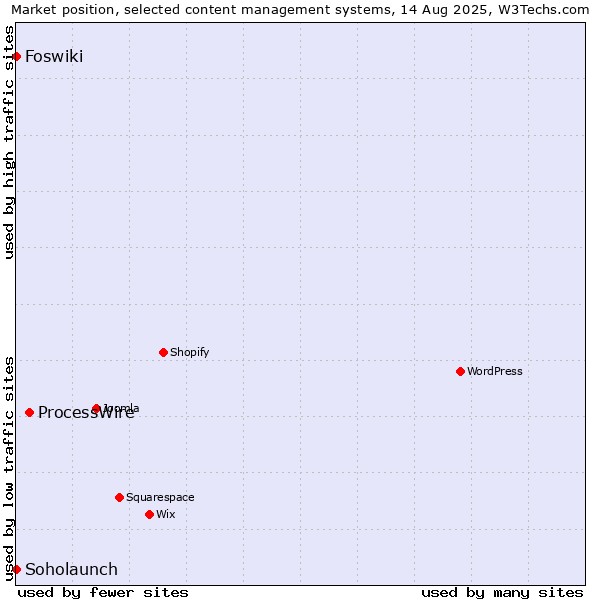 Market position of ProcessWire vs. Soholaunch vs. Foswiki