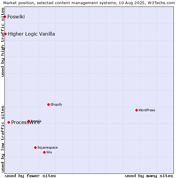 Market position of ProcessWire vs. Higher Logic Vanilla vs. Foswiki