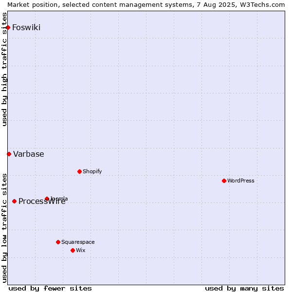Market position of ProcessWire vs. Varbase vs. Foswiki