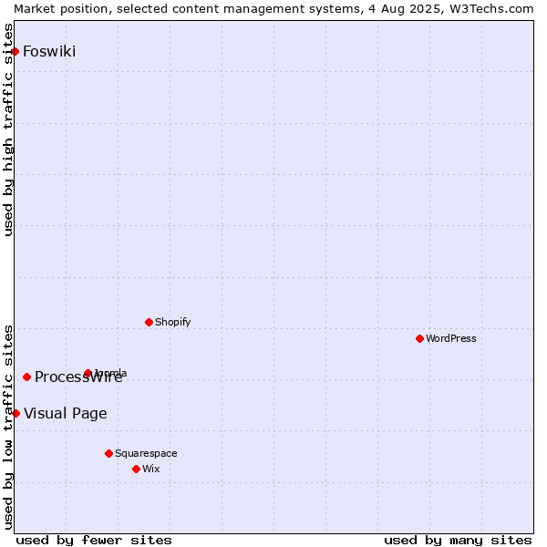 Market position of ProcessWire vs. Visual Page vs. Foswiki