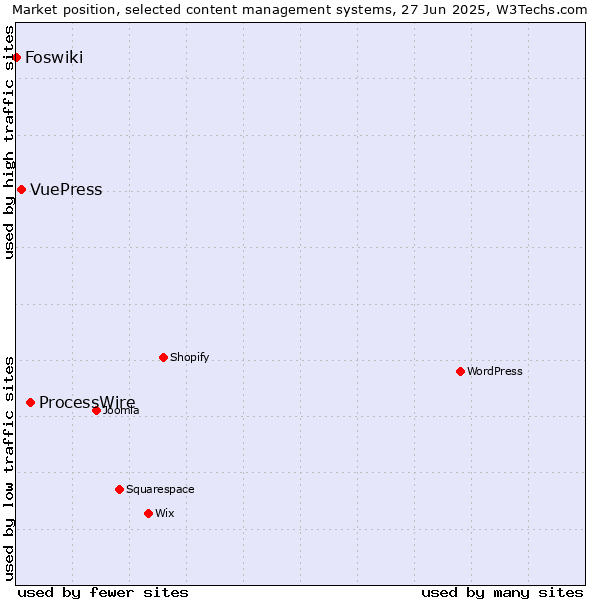 Market position of ProcessWire vs. VuePress vs. Foswiki