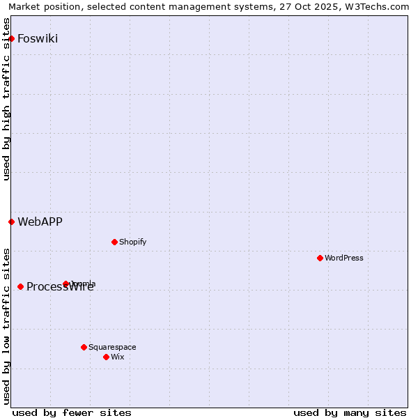 Market position of ProcessWire vs. Foswiki vs. WebAPP