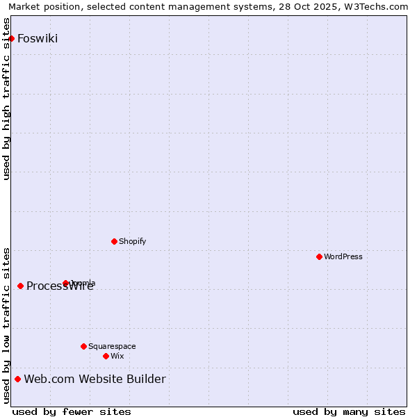 Market position of ProcessWire vs. Web.com Website Builder vs. Foswiki
