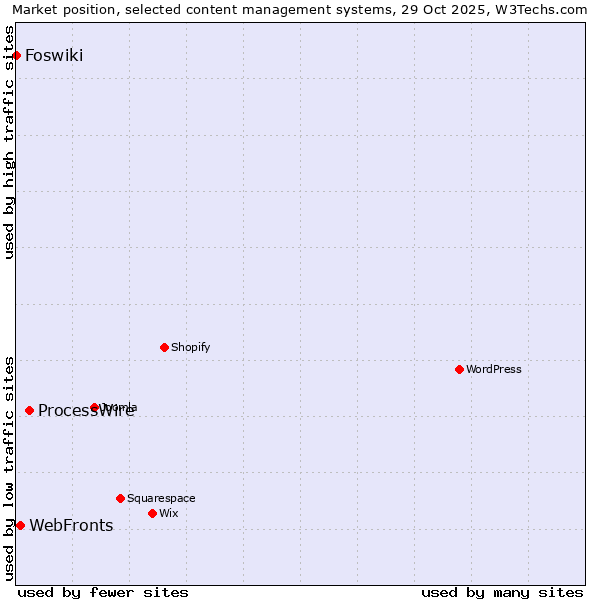 Market position of ProcessWire vs. WebFronts vs. Foswiki