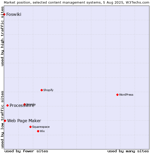 Market position of ProcessWire vs. Web Page Maker vs. Foswiki