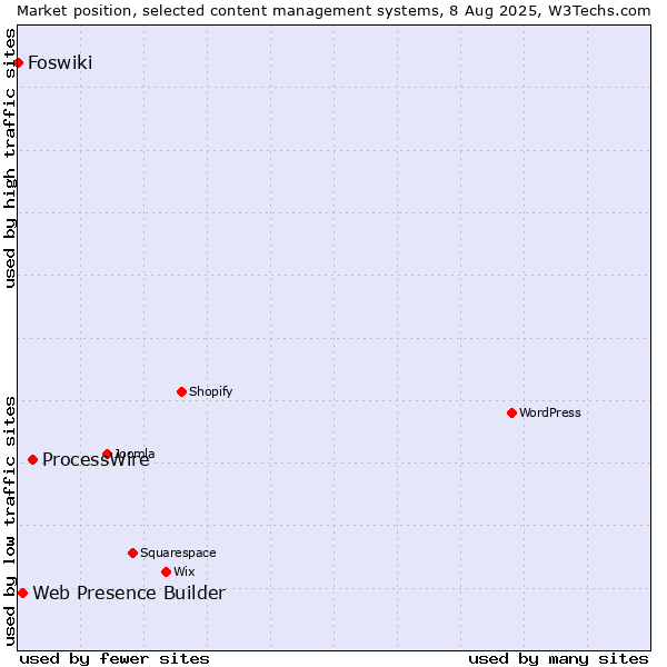 Market position of ProcessWire vs. Web Presence Builder vs. Foswiki