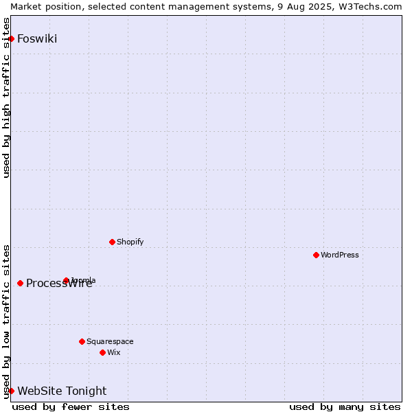 Market position of ProcessWire vs. Foswiki vs. WebSite Tonight