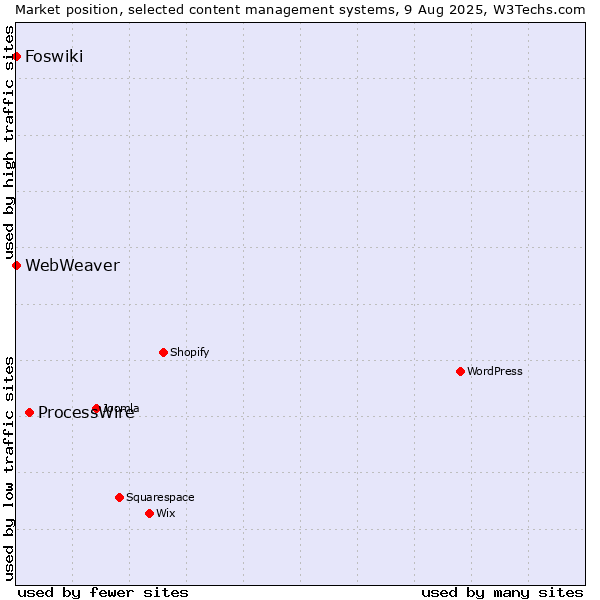Market position of ProcessWire vs. Foswiki vs. WebWeaver