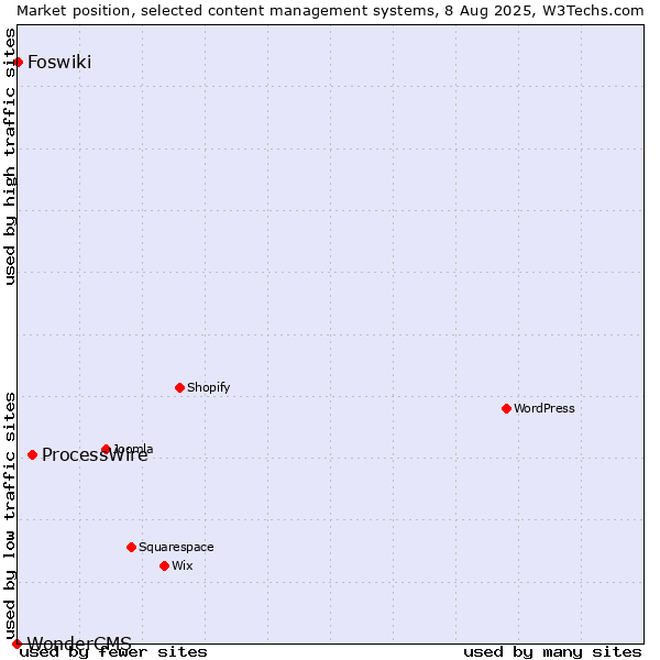 Market position of ProcessWire vs. Foswiki vs. WonderCMS