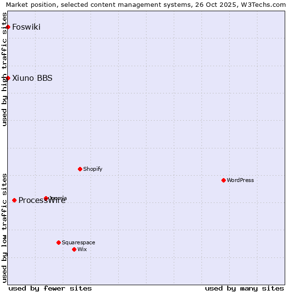 Market position of ProcessWire vs. Xiuno BBS vs. Foswiki
