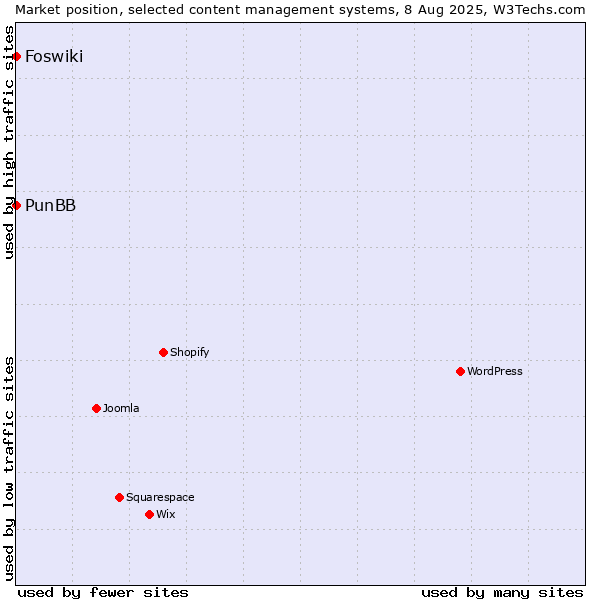 Market position of PunBB vs. Foswiki