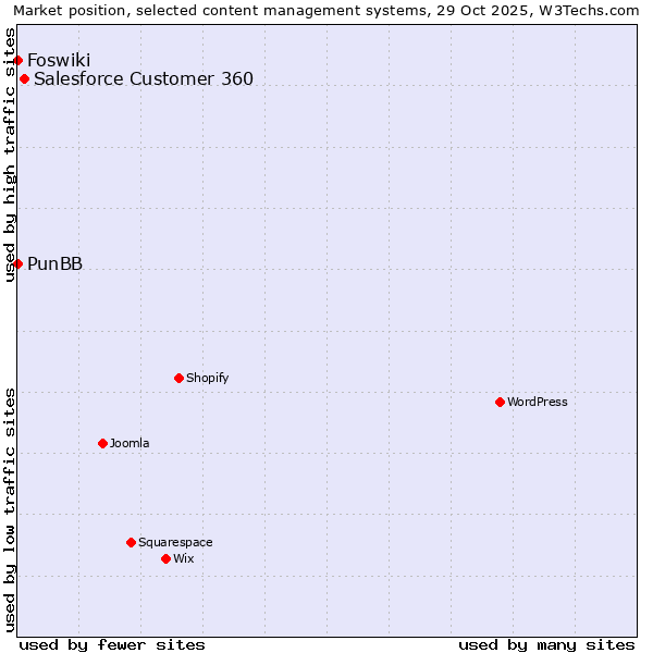 Market position of Salesforce Customer 360 vs. PunBB vs. Foswiki