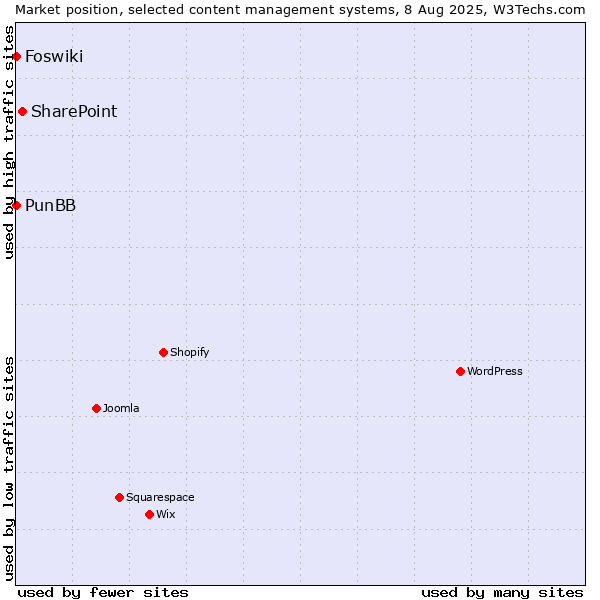 Market position of SharePoint vs. PunBB vs. Foswiki