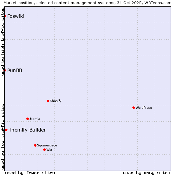 Market position of Themify Builder vs. PunBB vs. Foswiki